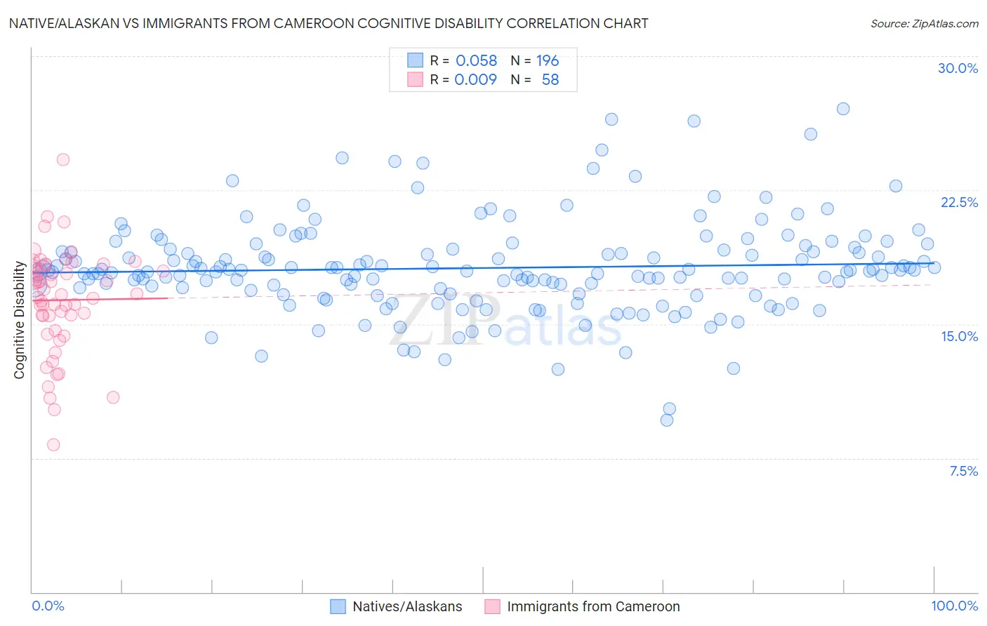Native/Alaskan vs Immigrants from Cameroon Cognitive Disability