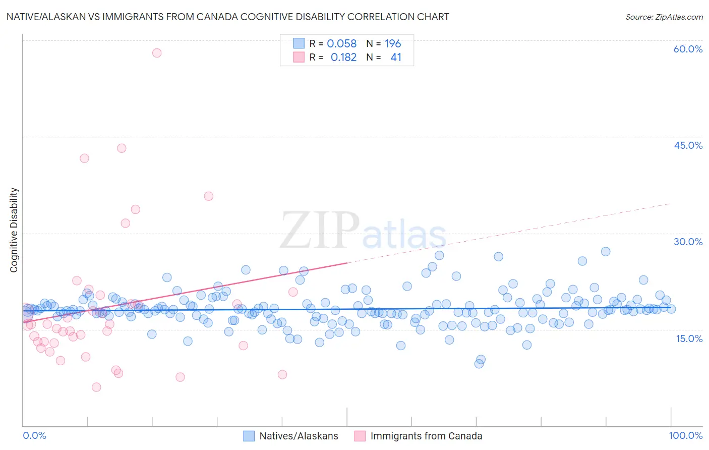 Native/Alaskan vs Immigrants from Canada Cognitive Disability