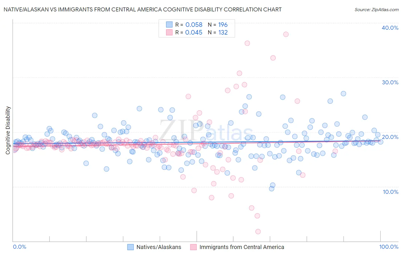 Native/Alaskan vs Immigrants from Central America Cognitive Disability