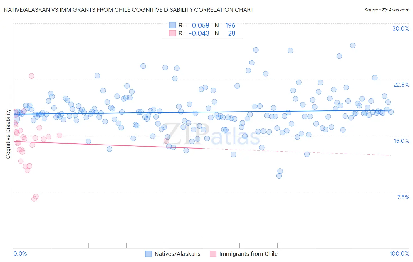 Native/Alaskan vs Immigrants from Chile Cognitive Disability