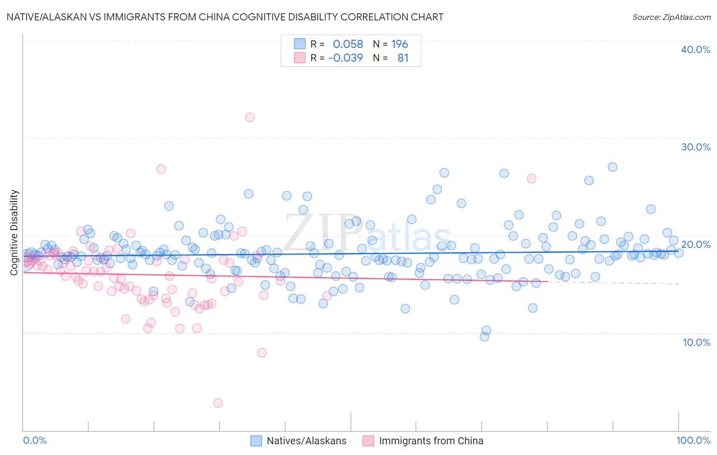 Native/Alaskan vs Immigrants from China Cognitive Disability