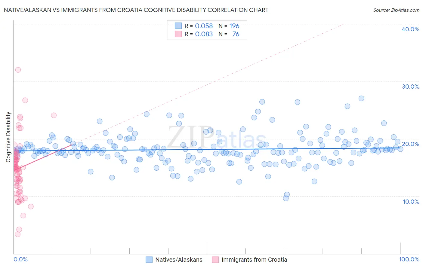 Native/Alaskan vs Immigrants from Croatia Cognitive Disability