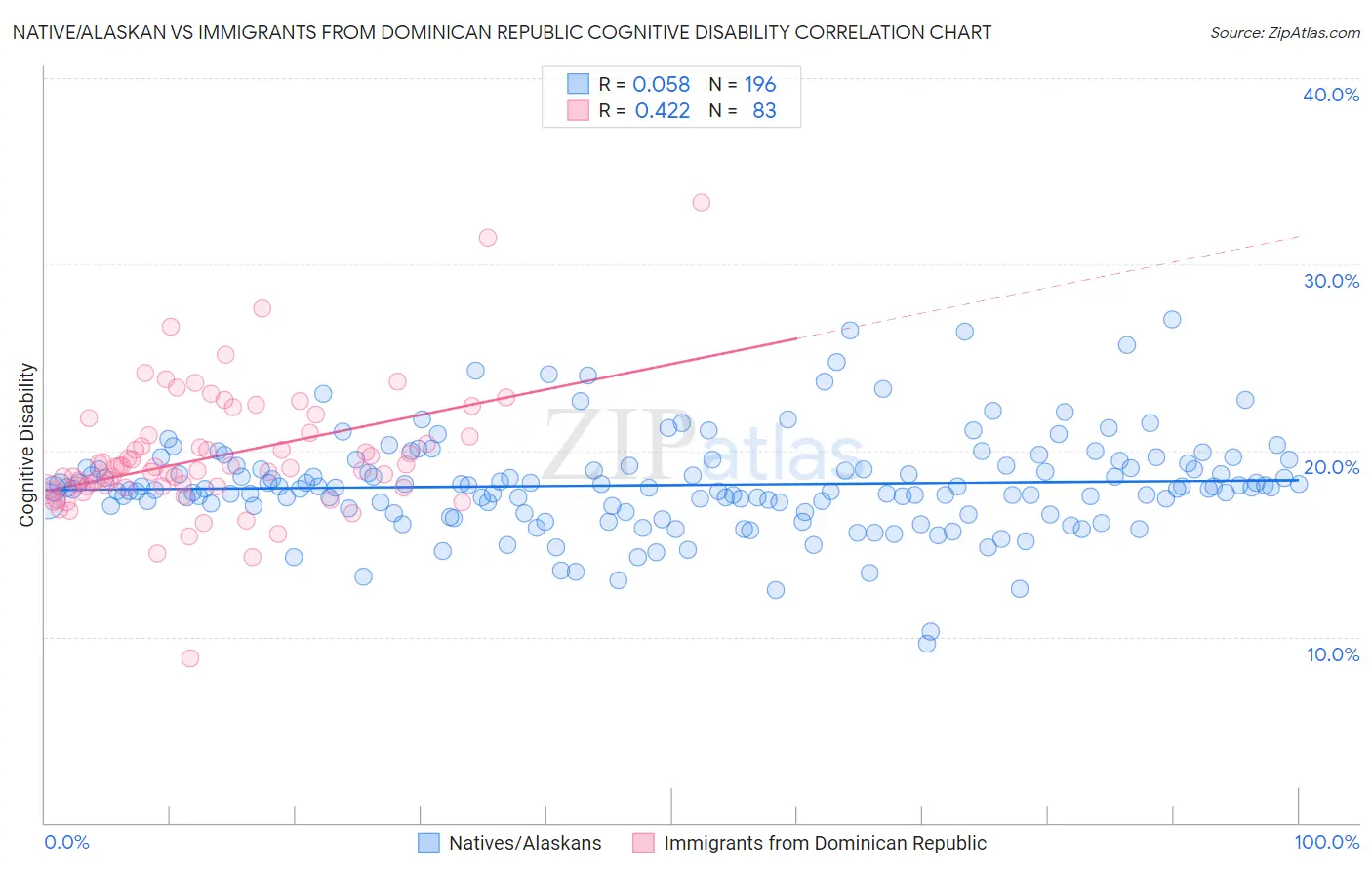Native/Alaskan vs Immigrants from Dominican Republic Cognitive Disability
