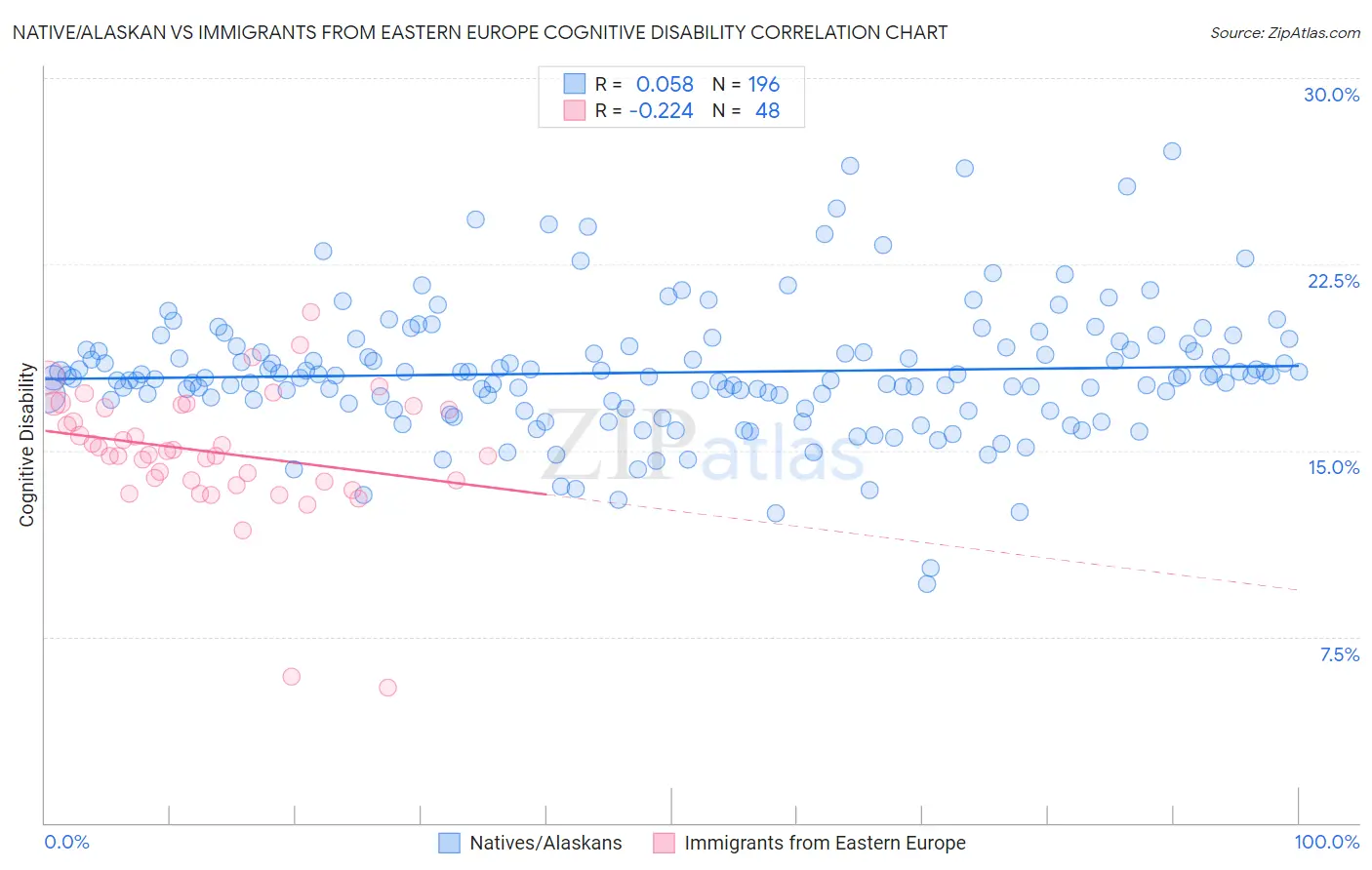 Native/Alaskan vs Immigrants from Eastern Europe Cognitive Disability