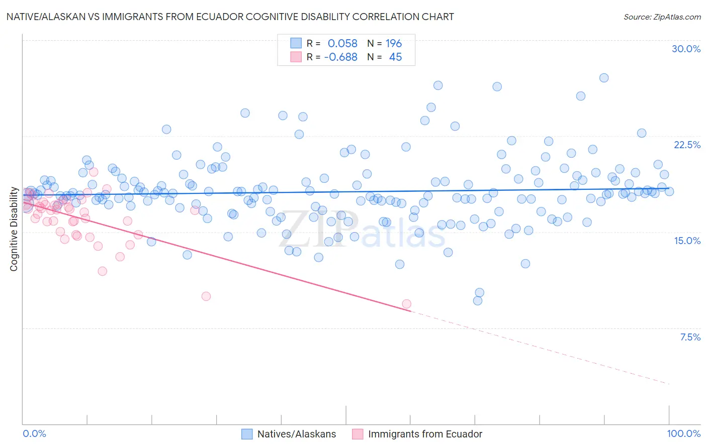 Native/Alaskan vs Immigrants from Ecuador Cognitive Disability
