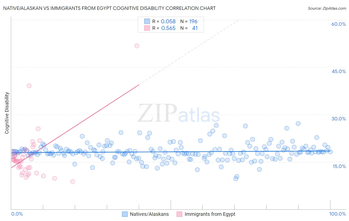 Native/Alaskan vs Immigrants from Egypt Cognitive Disability