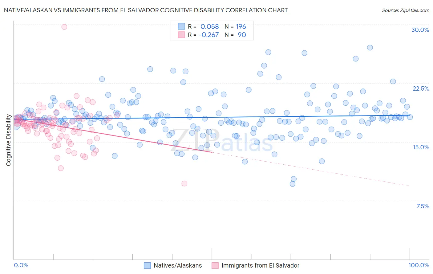 Native/Alaskan vs Immigrants from El Salvador Cognitive Disability