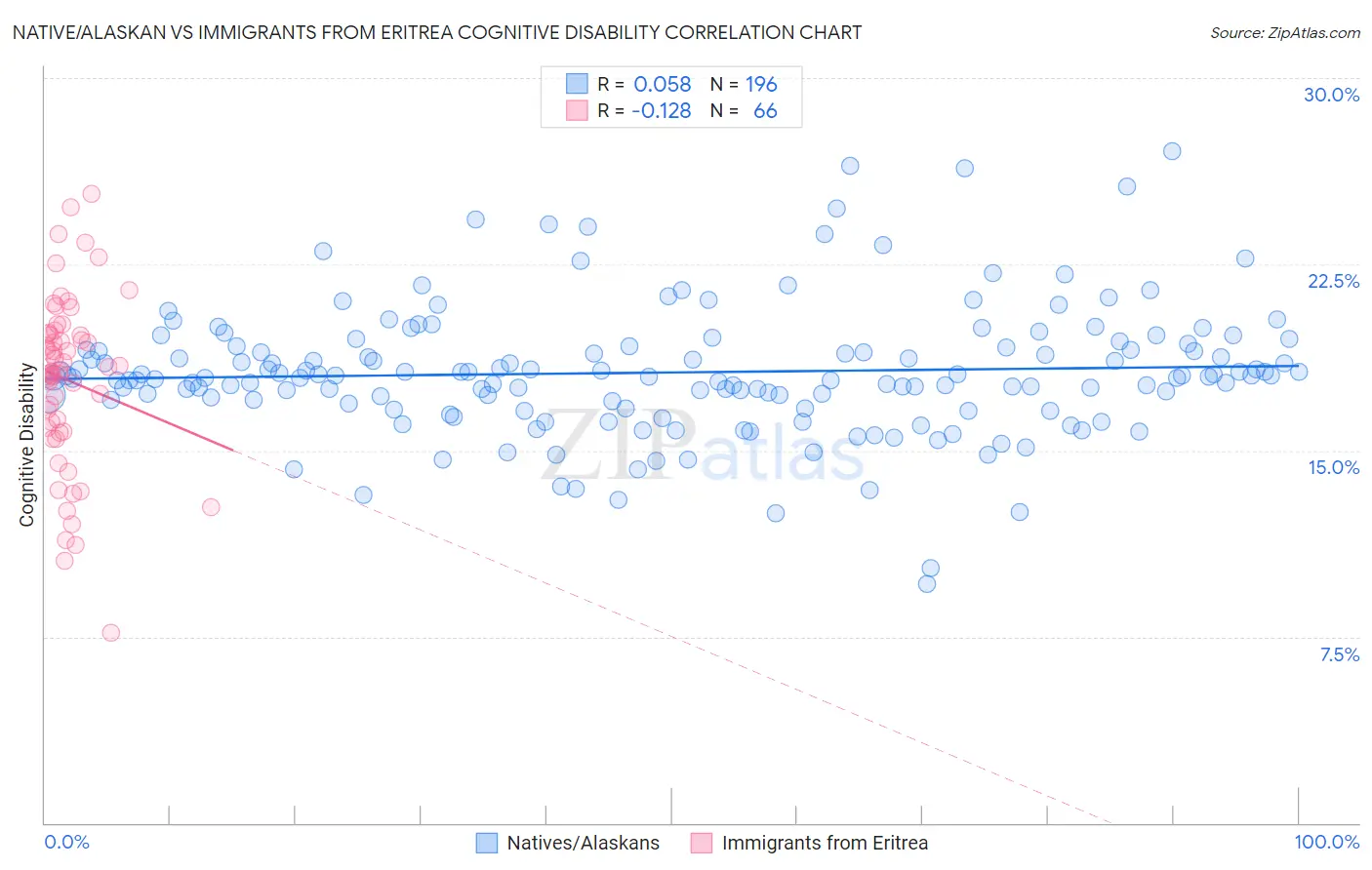 Native/Alaskan vs Immigrants from Eritrea Cognitive Disability
