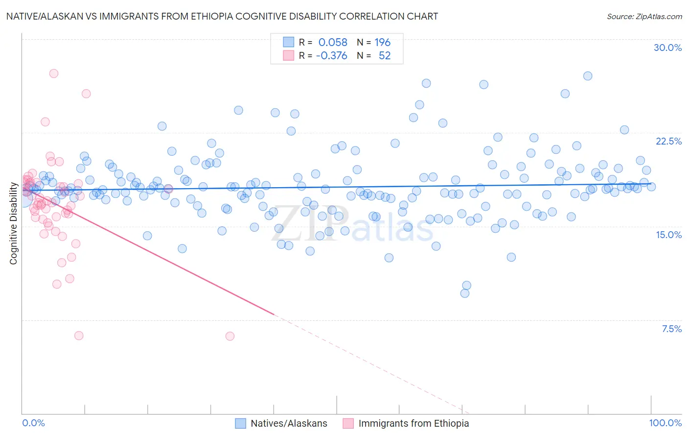 Native/Alaskan vs Immigrants from Ethiopia Cognitive Disability