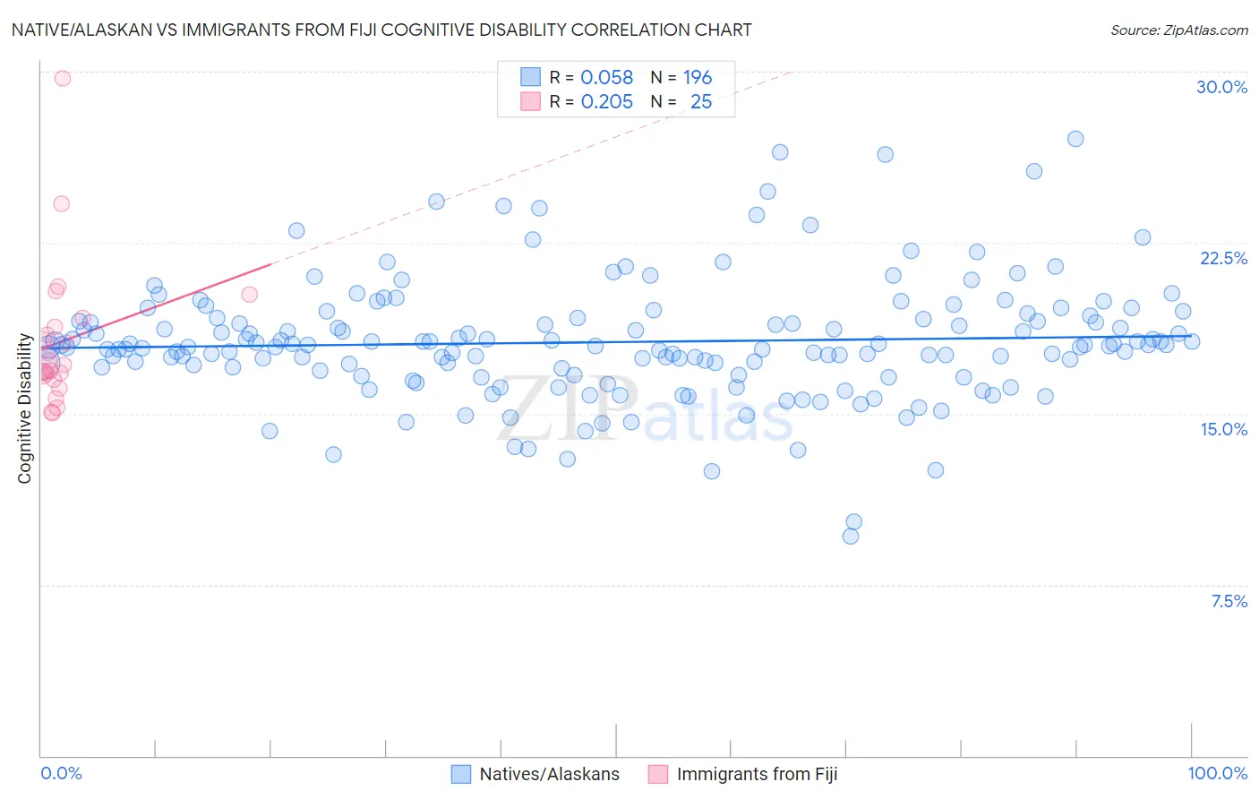 Native/Alaskan vs Immigrants from Fiji Cognitive Disability