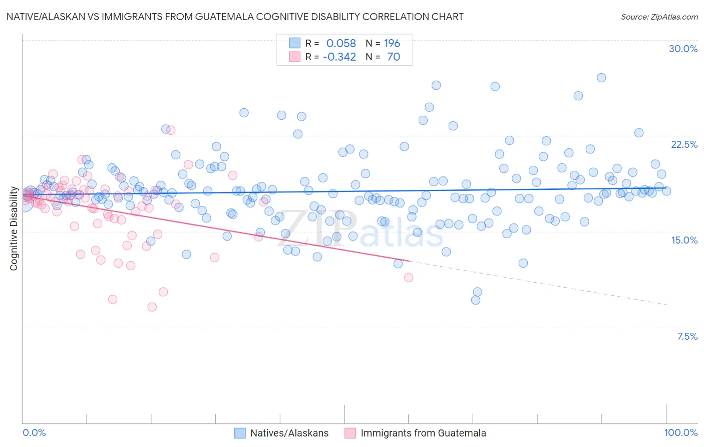 Native/Alaskan vs Immigrants from Guatemala Cognitive Disability