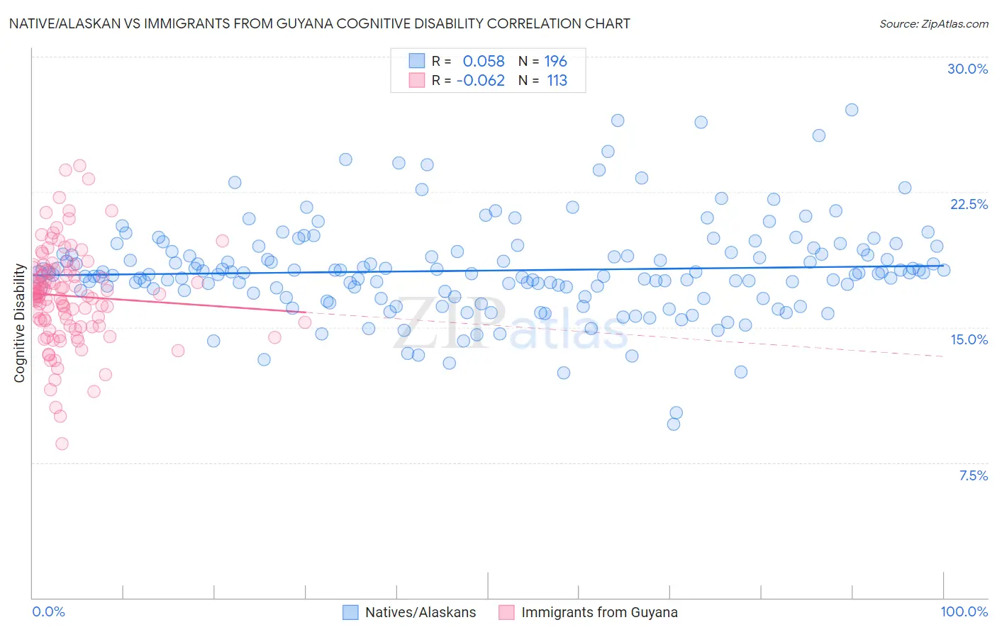 Native/Alaskan vs Immigrants from Guyana Cognitive Disability