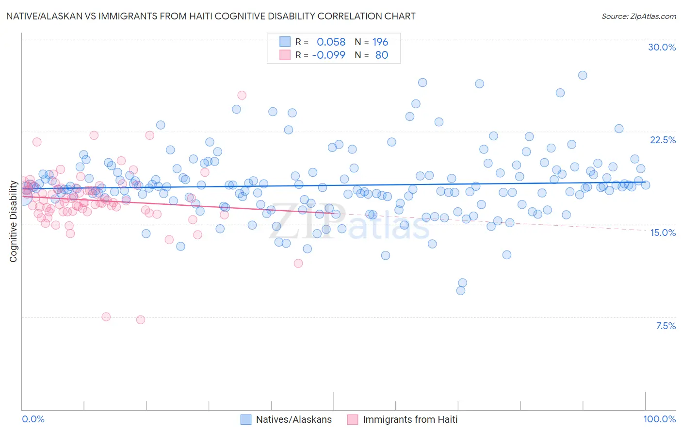 Native/Alaskan vs Immigrants from Haiti Cognitive Disability