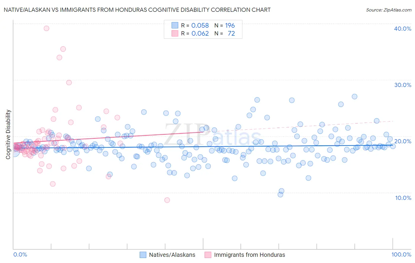 Native/Alaskan vs Immigrants from Honduras Cognitive Disability