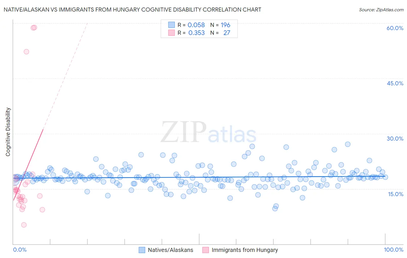Native/Alaskan vs Immigrants from Hungary Cognitive Disability
