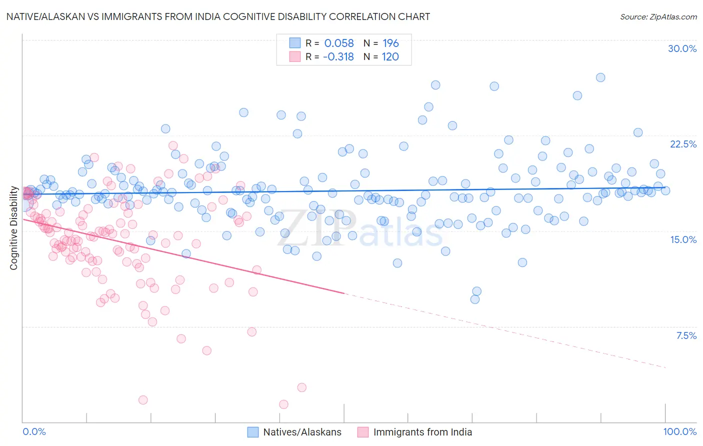 Native/Alaskan vs Immigrants from India Cognitive Disability