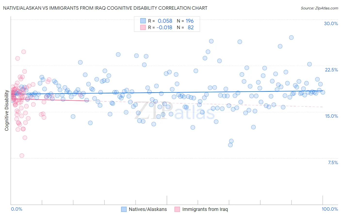 Native/Alaskan vs Immigrants from Iraq Cognitive Disability