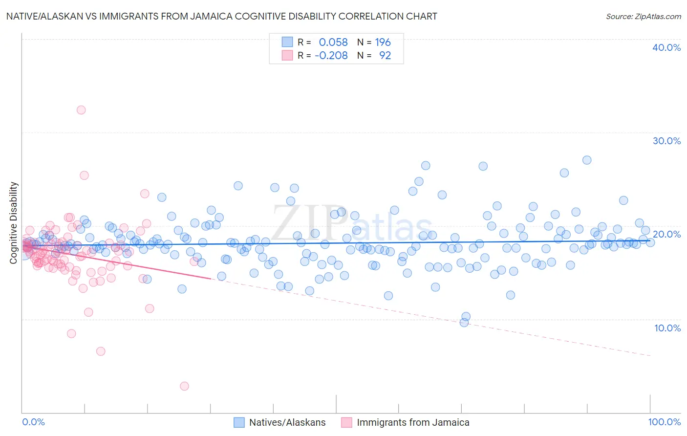 Native/Alaskan vs Immigrants from Jamaica Cognitive Disability