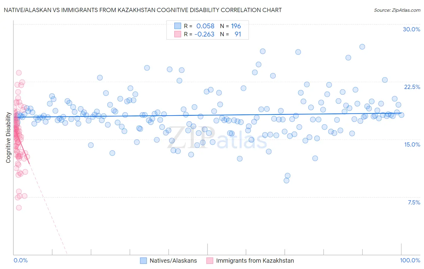 Native/Alaskan vs Immigrants from Kazakhstan Cognitive Disability