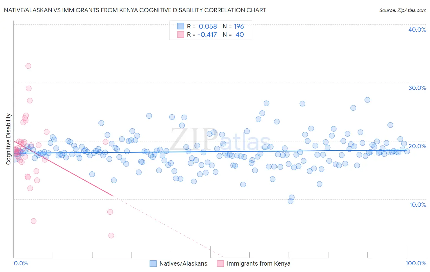 Native/Alaskan vs Immigrants from Kenya Cognitive Disability