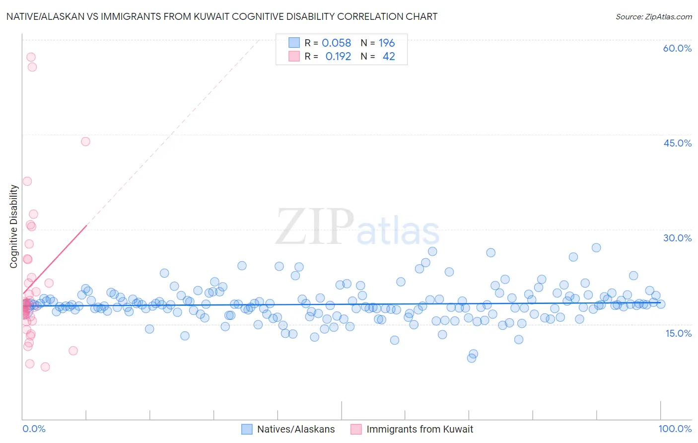 Native/Alaskan vs Immigrants from Kuwait Cognitive Disability