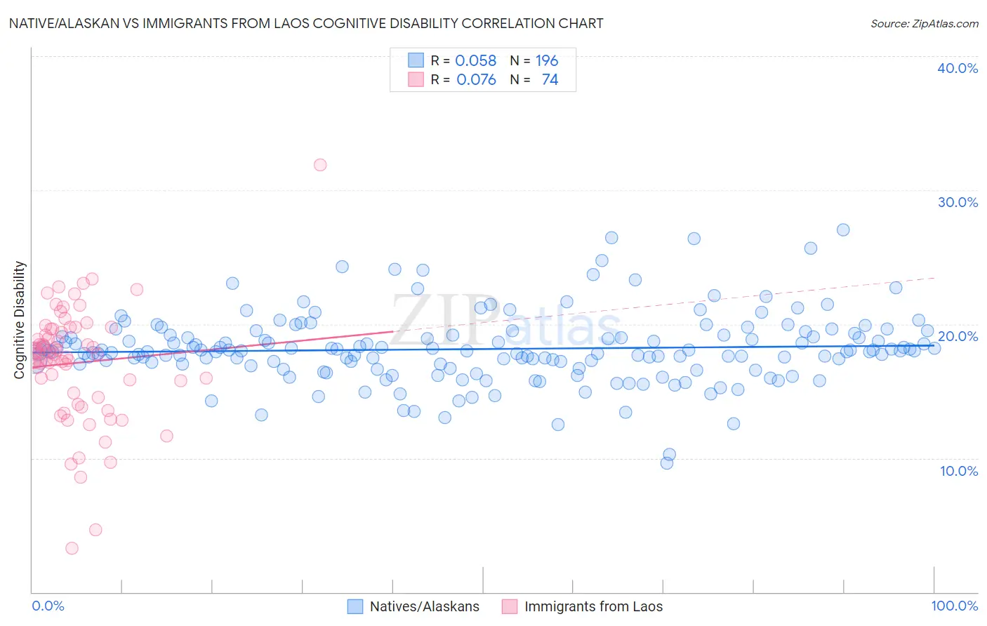 Native/Alaskan vs Immigrants from Laos Cognitive Disability