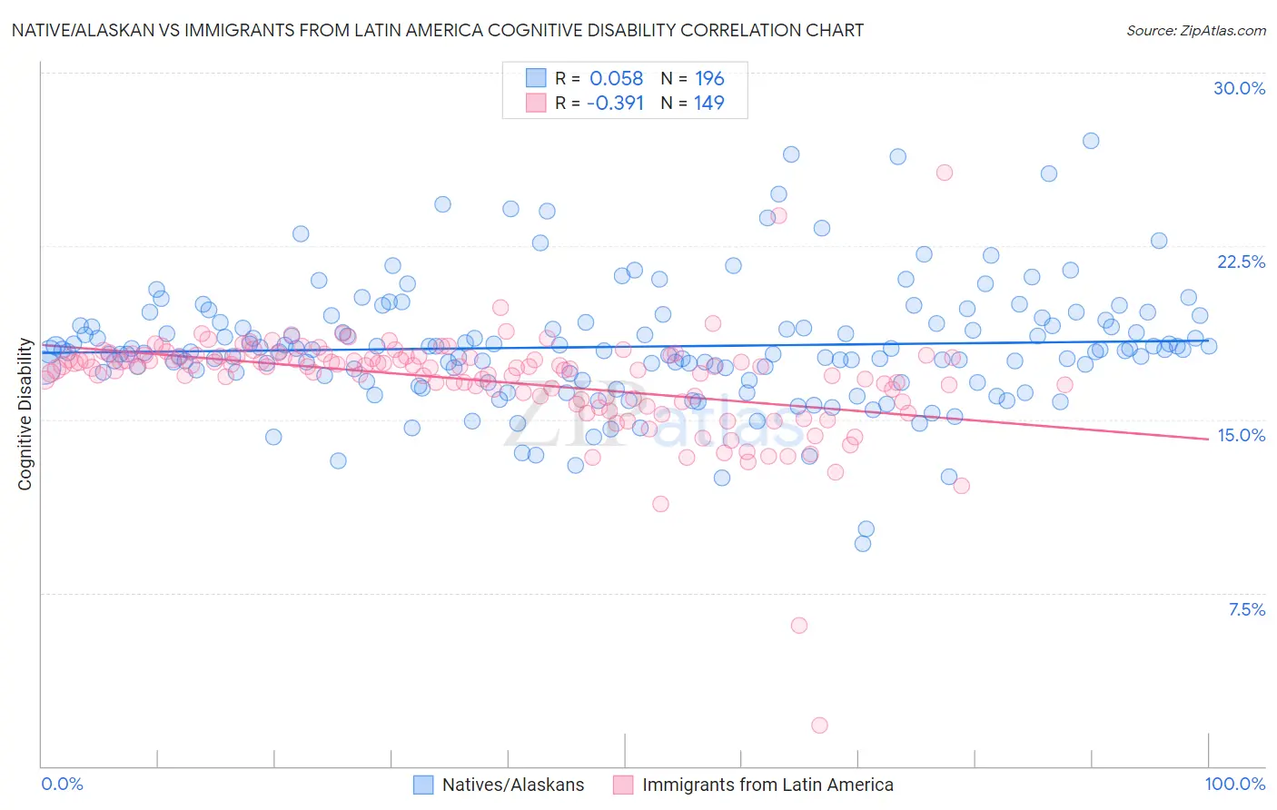 Native/Alaskan vs Immigrants from Latin America Cognitive Disability