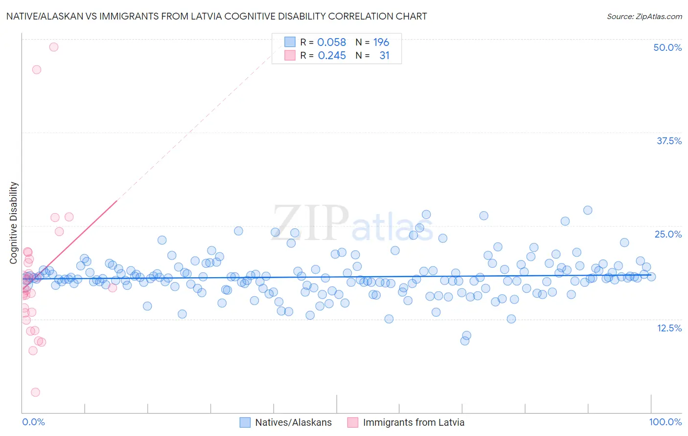 Native/Alaskan vs Immigrants from Latvia Cognitive Disability