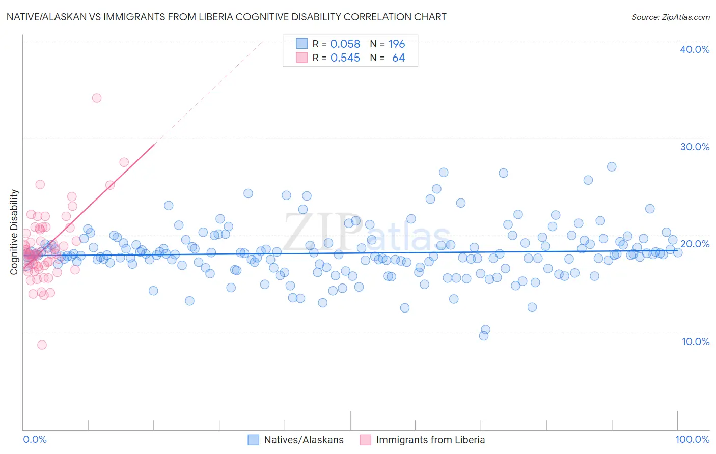 Native/Alaskan vs Immigrants from Liberia Cognitive Disability