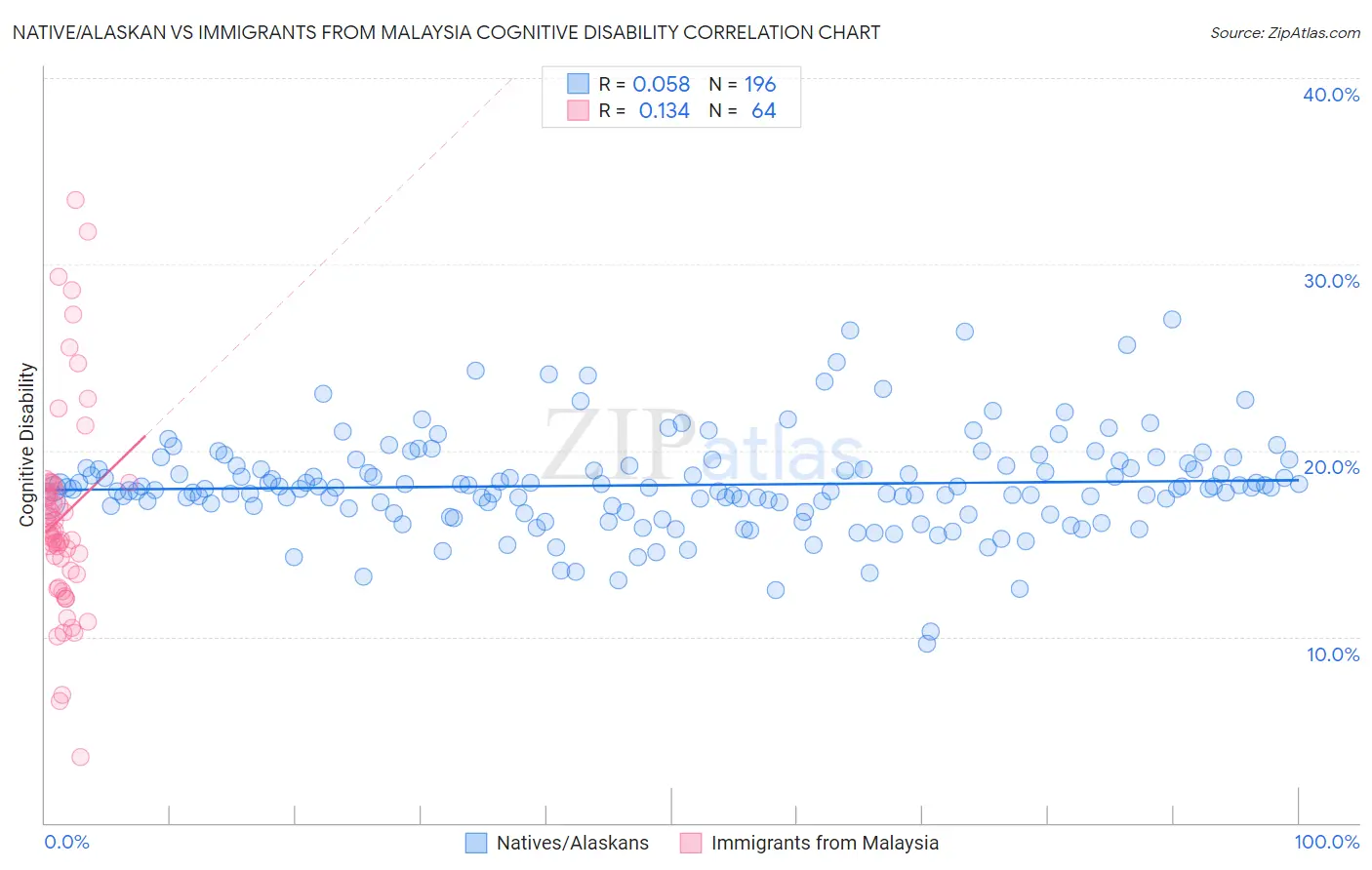 Native/Alaskan vs Immigrants from Malaysia Cognitive Disability
