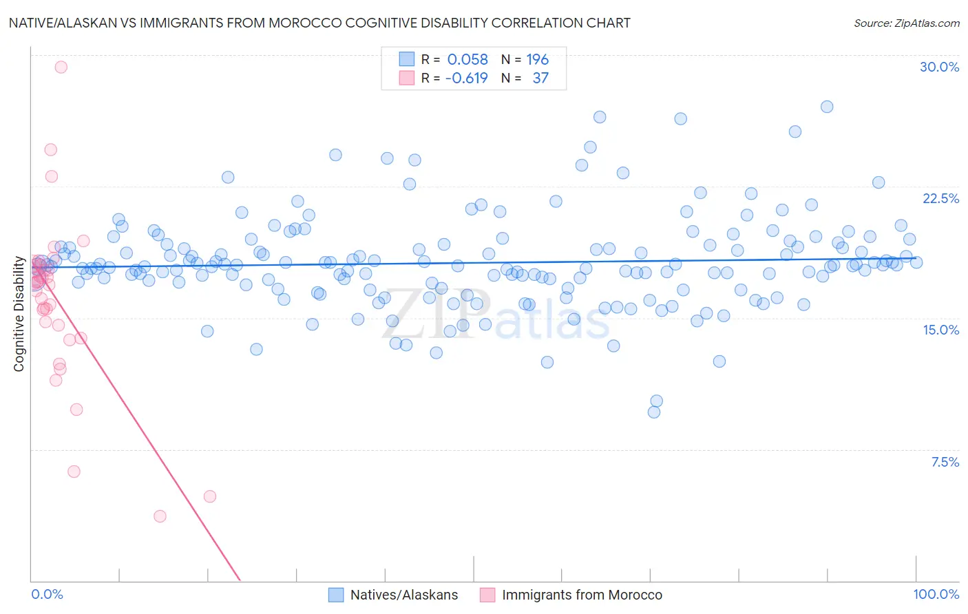 Native/Alaskan vs Immigrants from Morocco Cognitive Disability