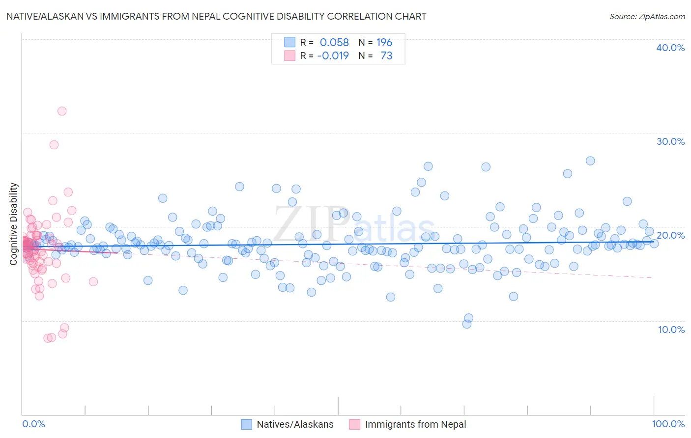 Native/Alaskan vs Immigrants from Nepal Cognitive Disability