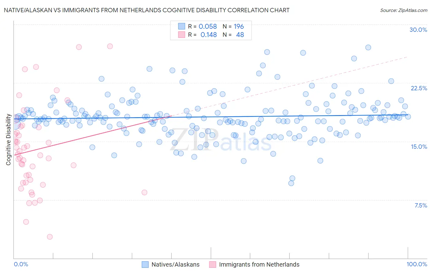Native/Alaskan vs Immigrants from Netherlands Cognitive Disability