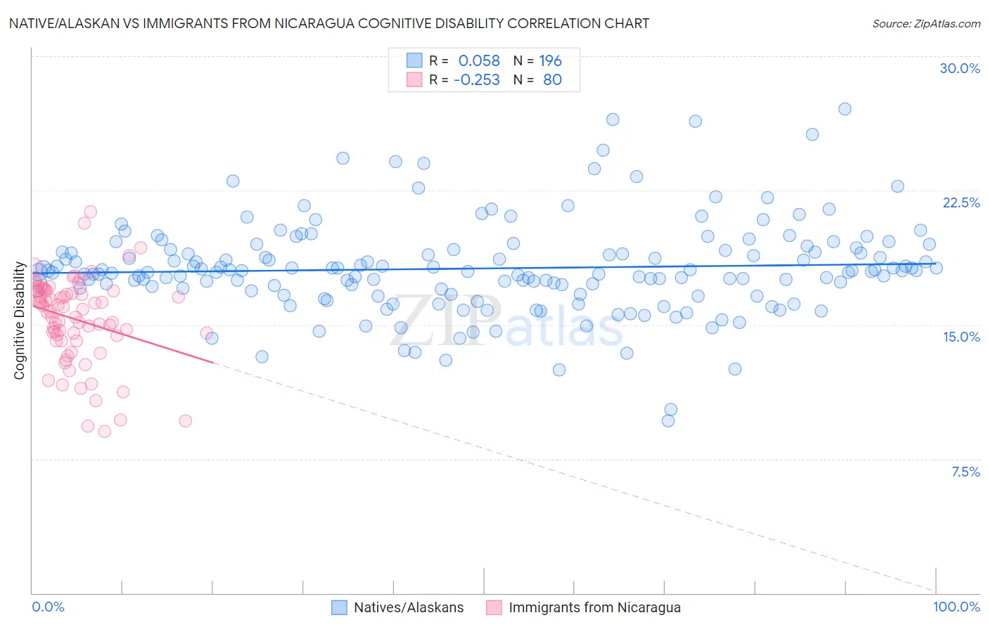 Native/Alaskan vs Immigrants from Nicaragua Cognitive Disability