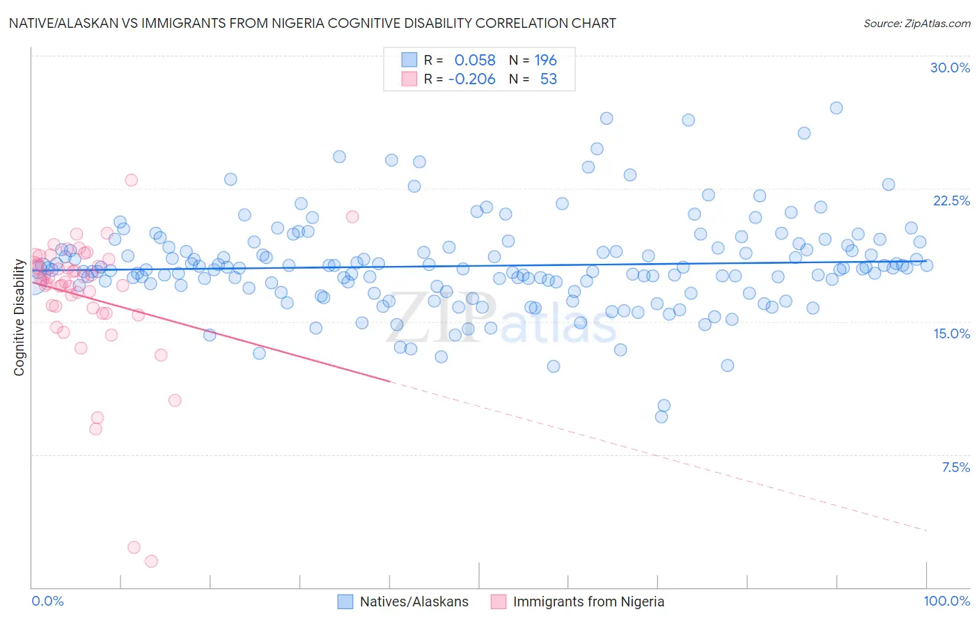 Native/Alaskan vs Immigrants from Nigeria Cognitive Disability