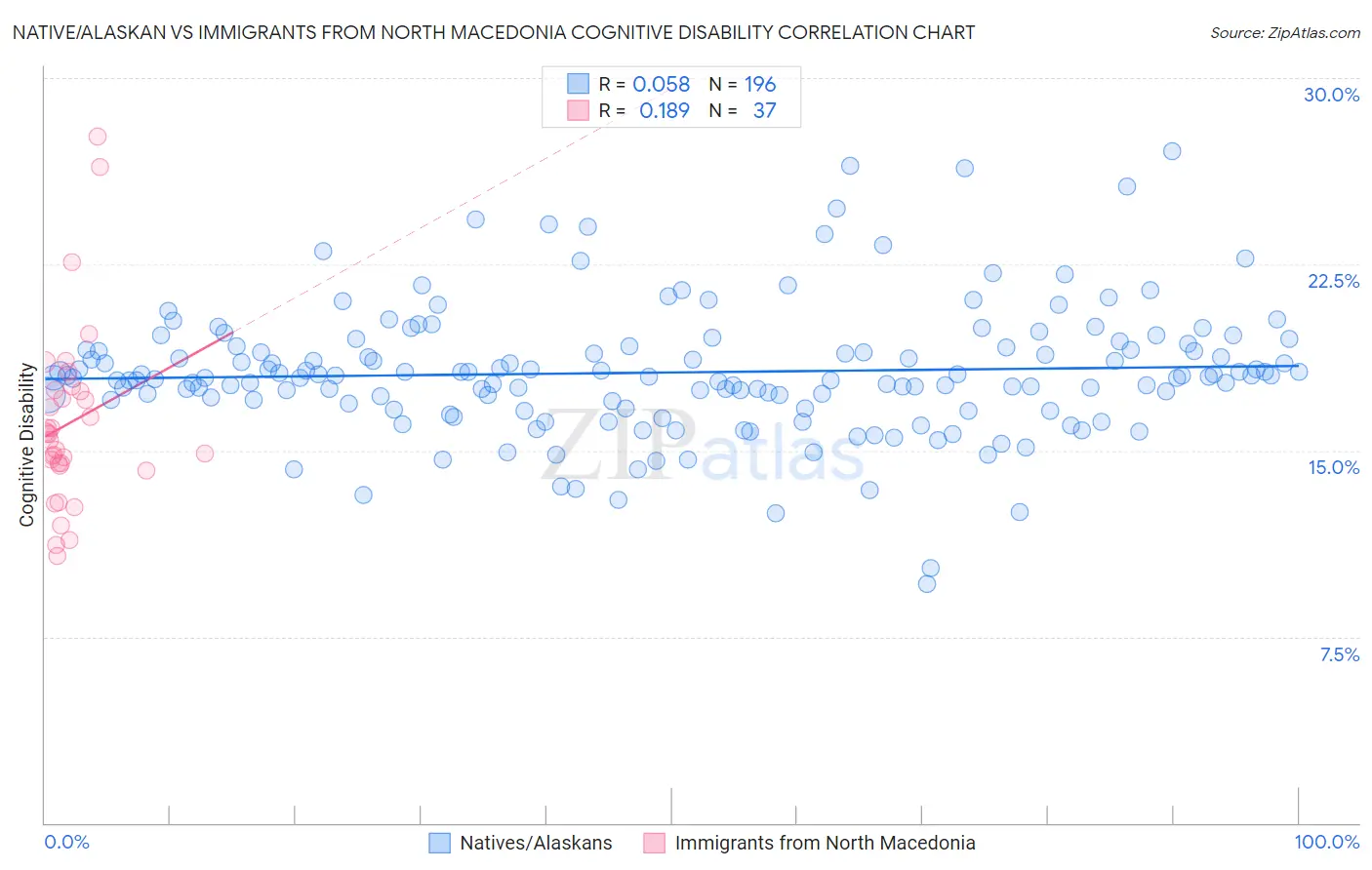 Native/Alaskan vs Immigrants from North Macedonia Cognitive Disability