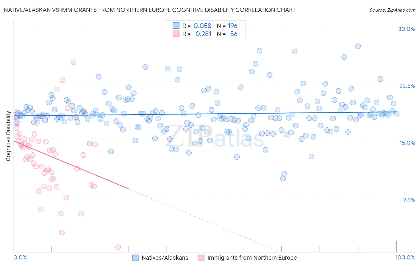 Native/Alaskan vs Immigrants from Northern Europe Cognitive Disability