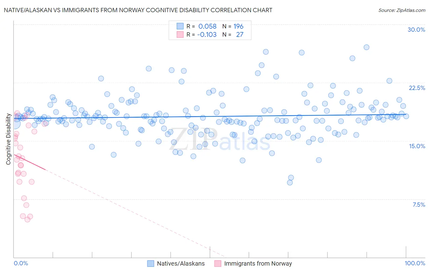 Native/Alaskan vs Immigrants from Norway Cognitive Disability