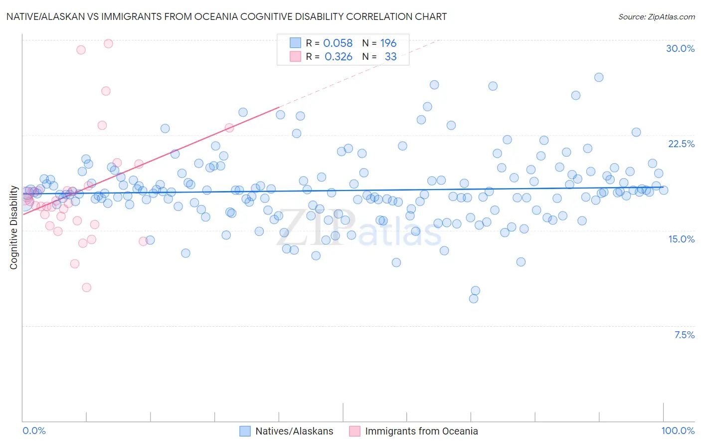 Native/Alaskan vs Immigrants from Oceania Cognitive Disability