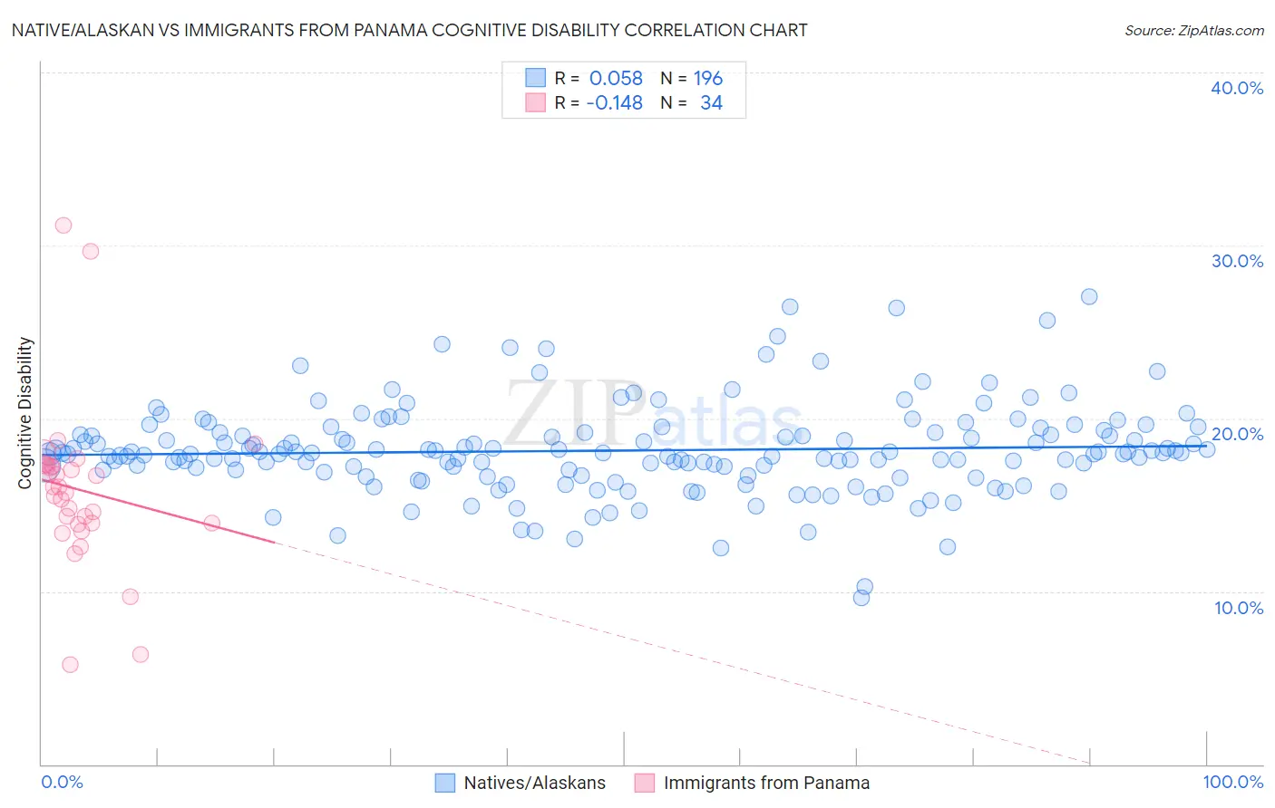 Native/Alaskan vs Immigrants from Panama Cognitive Disability