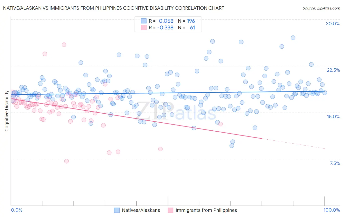 Native/Alaskan vs Immigrants from Philippines Cognitive Disability