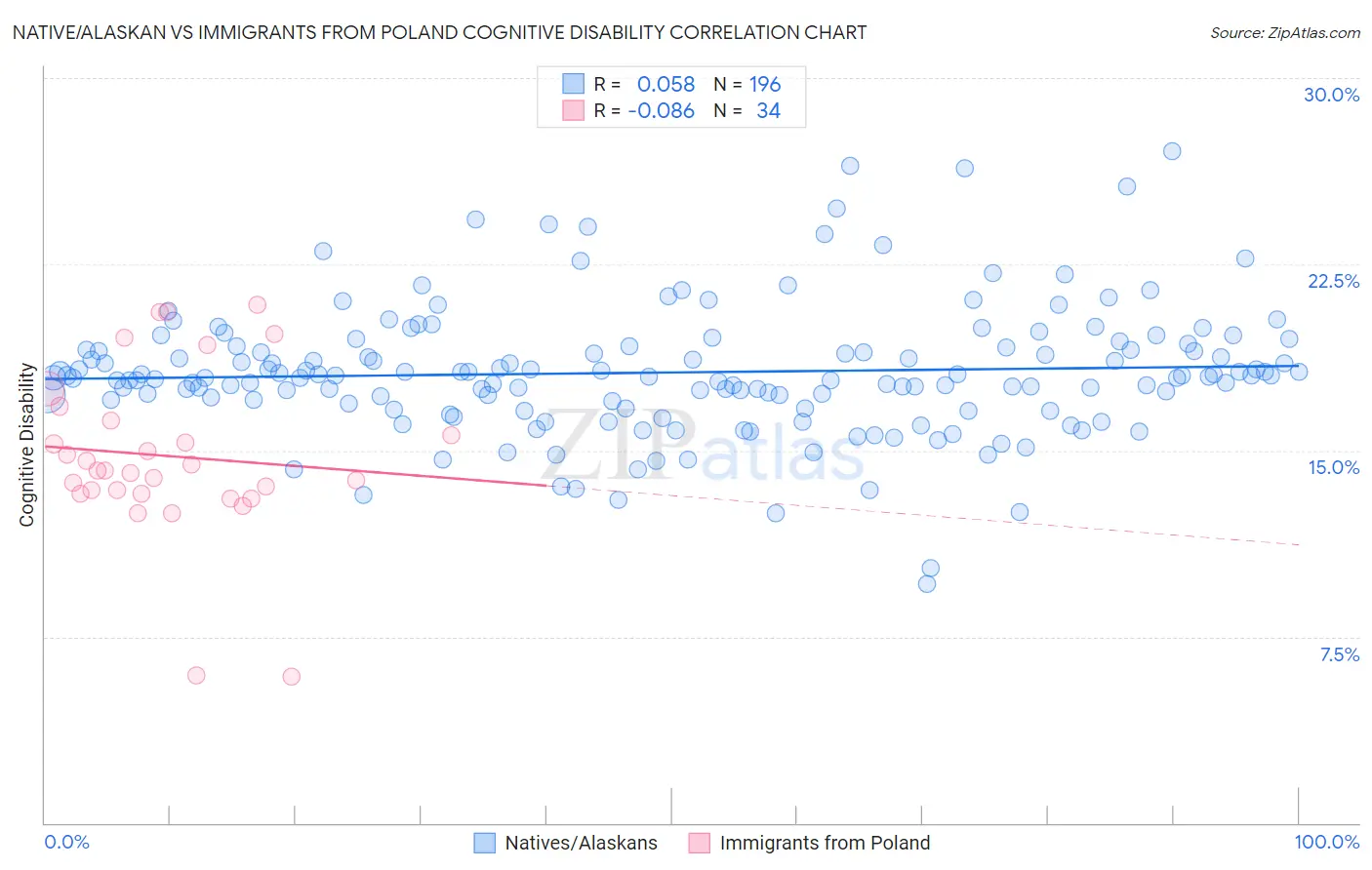 Native/Alaskan vs Immigrants from Poland Cognitive Disability