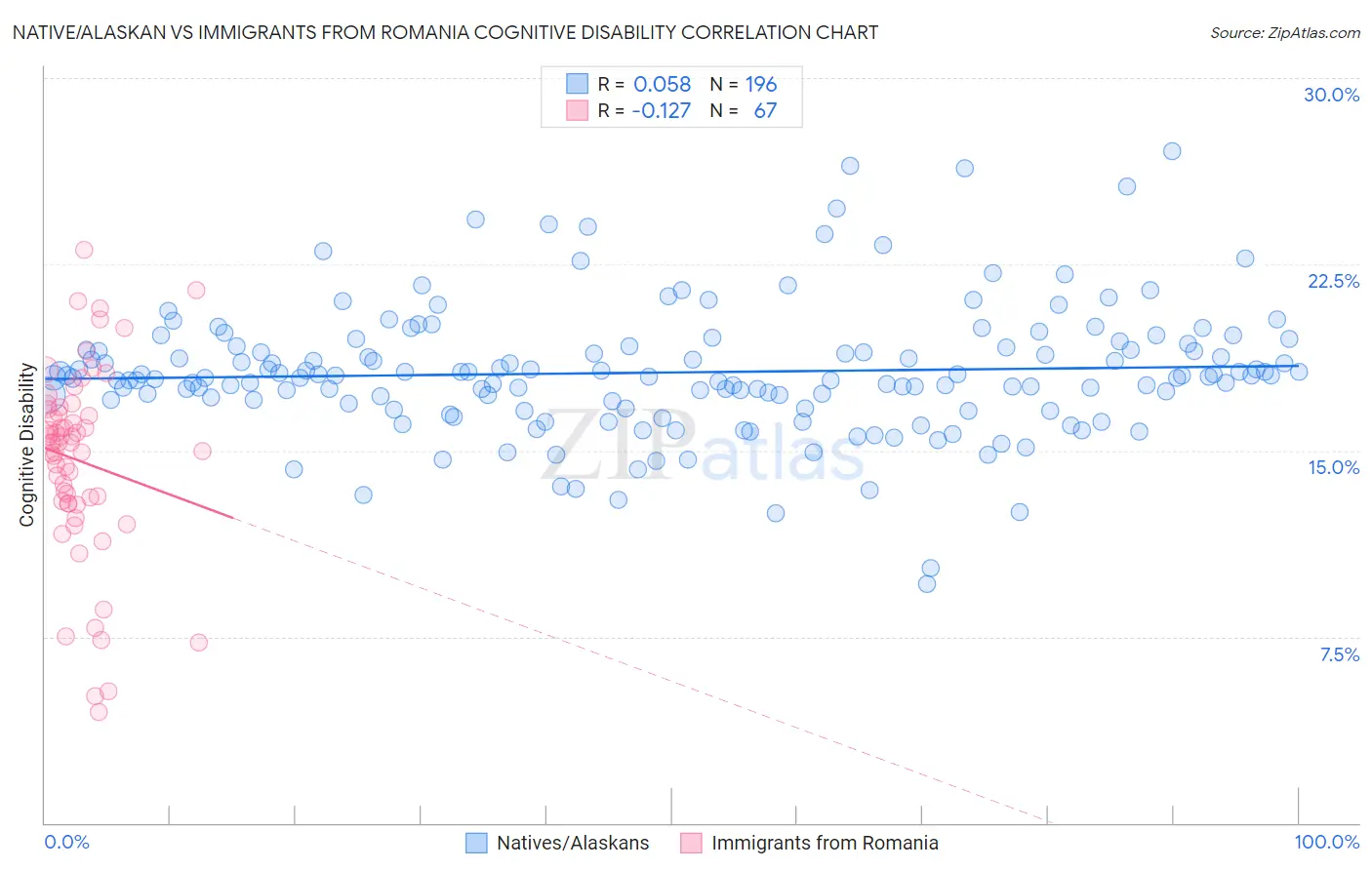Native/Alaskan vs Immigrants from Romania Cognitive Disability