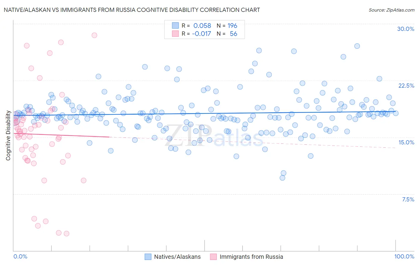 Native/Alaskan vs Immigrants from Russia Cognitive Disability