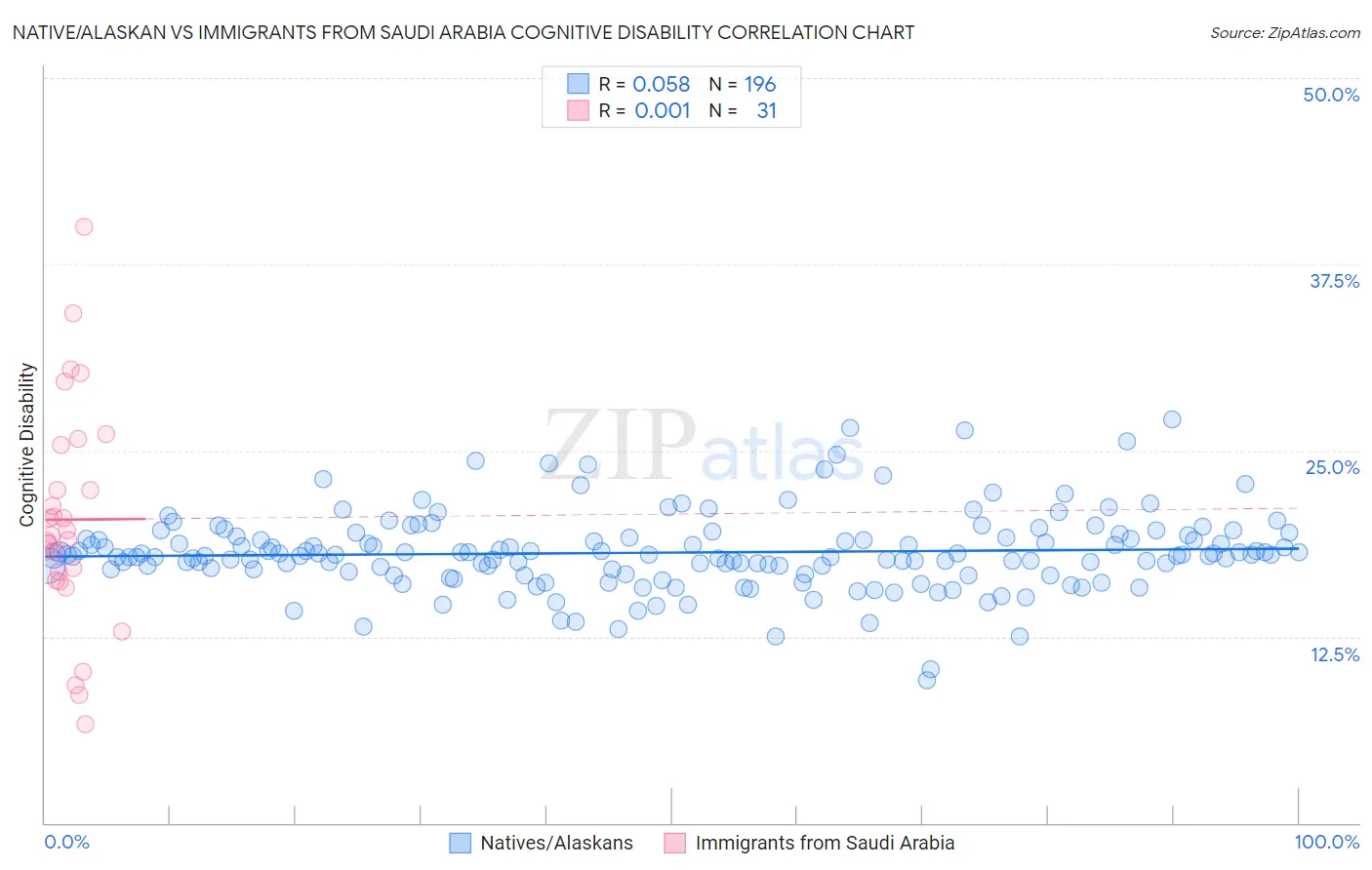 Native/Alaskan vs Immigrants from Saudi Arabia Cognitive Disability