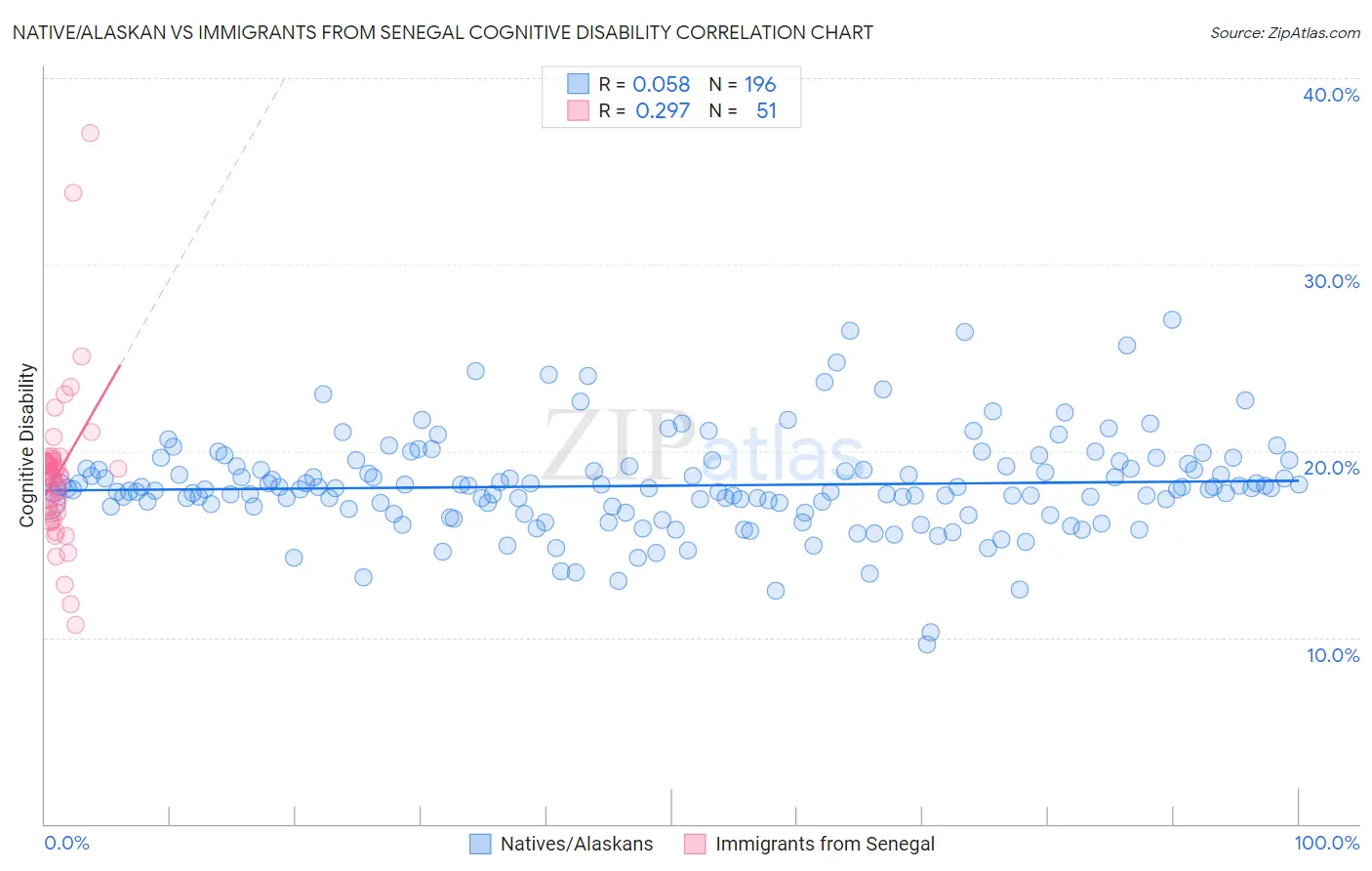 Native/Alaskan vs Immigrants from Senegal Cognitive Disability