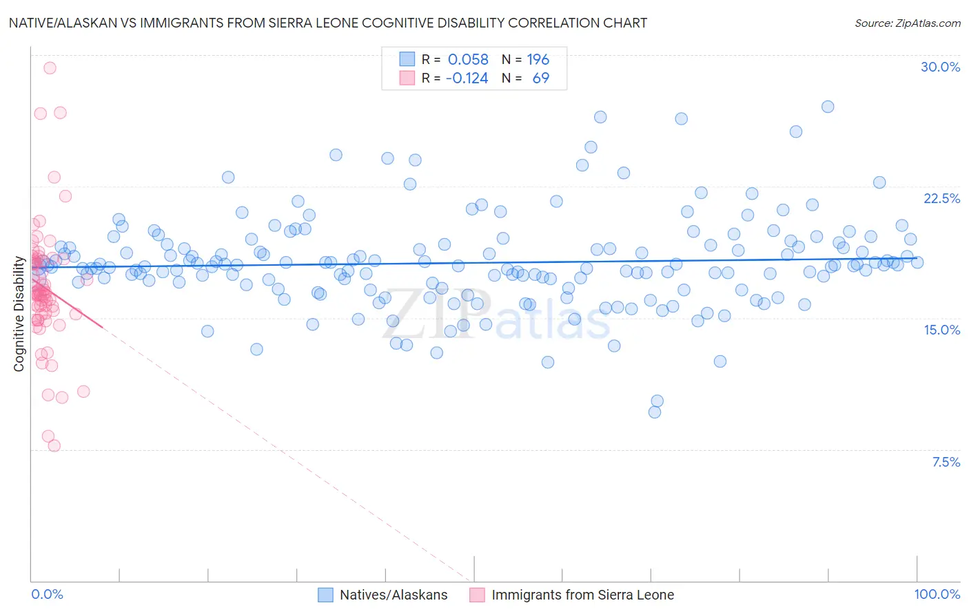 Native/Alaskan vs Immigrants from Sierra Leone Cognitive Disability