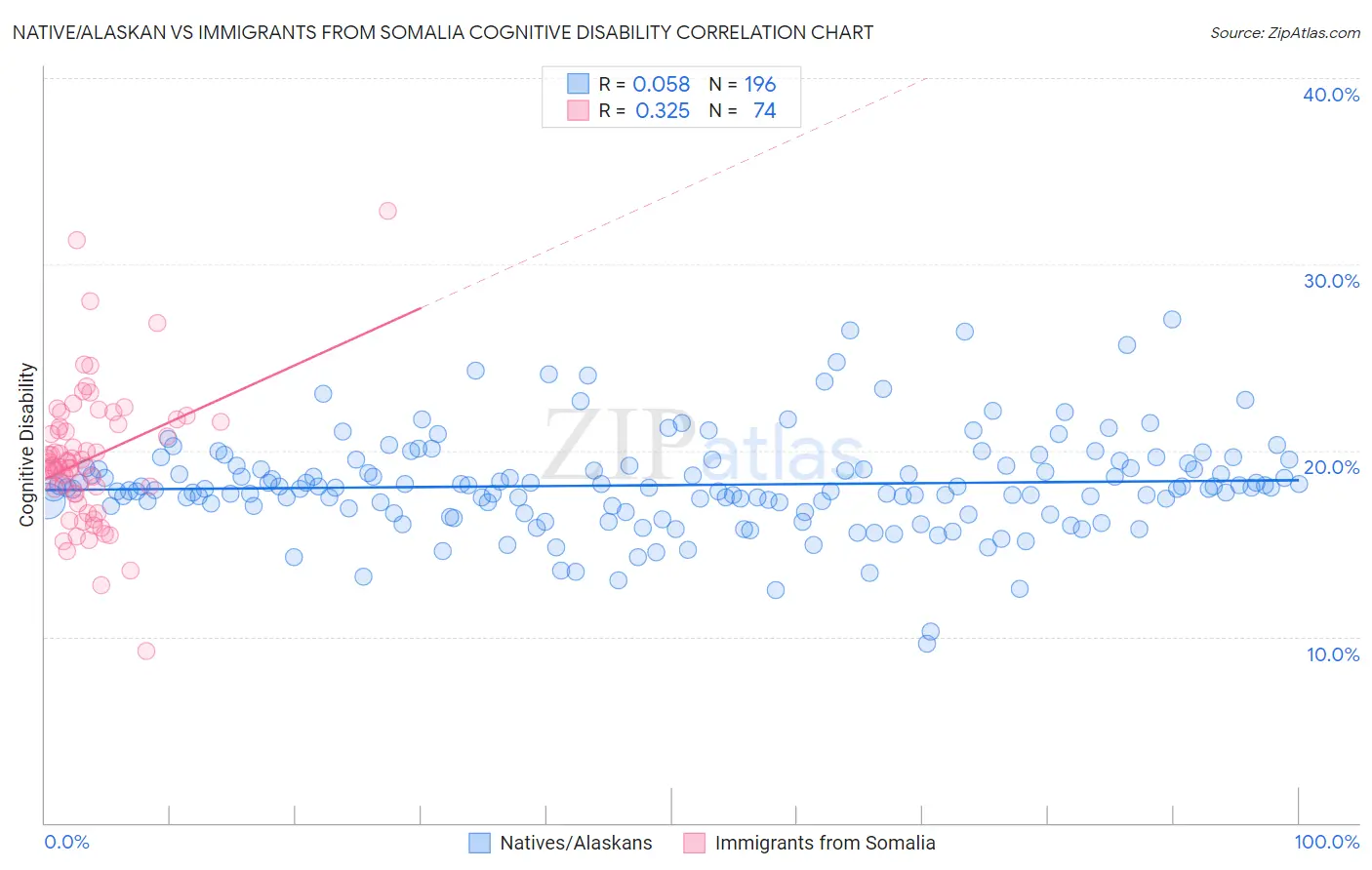 Native/Alaskan vs Immigrants from Somalia Cognitive Disability