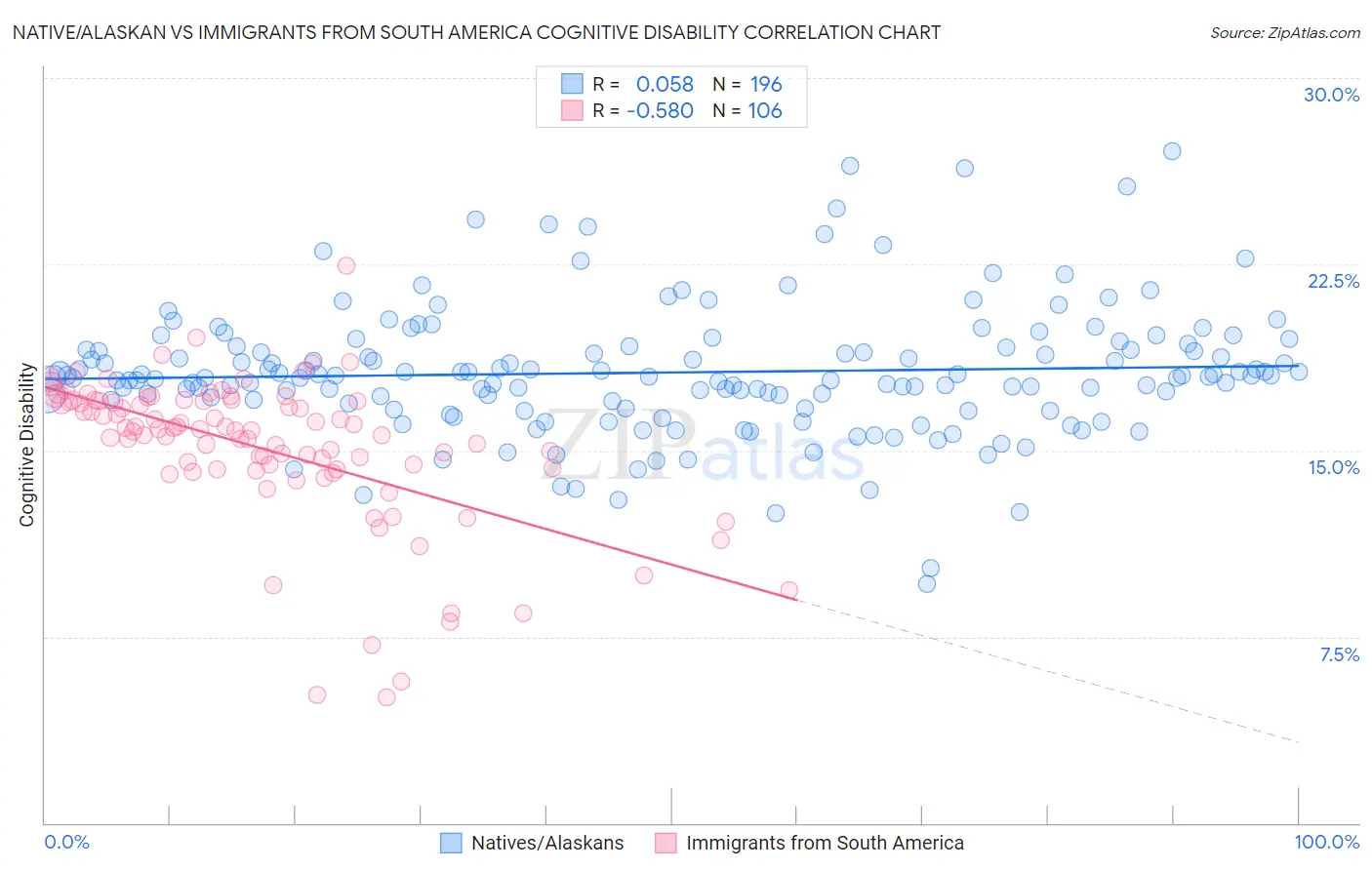 Native/Alaskan vs Immigrants from South America Cognitive Disability