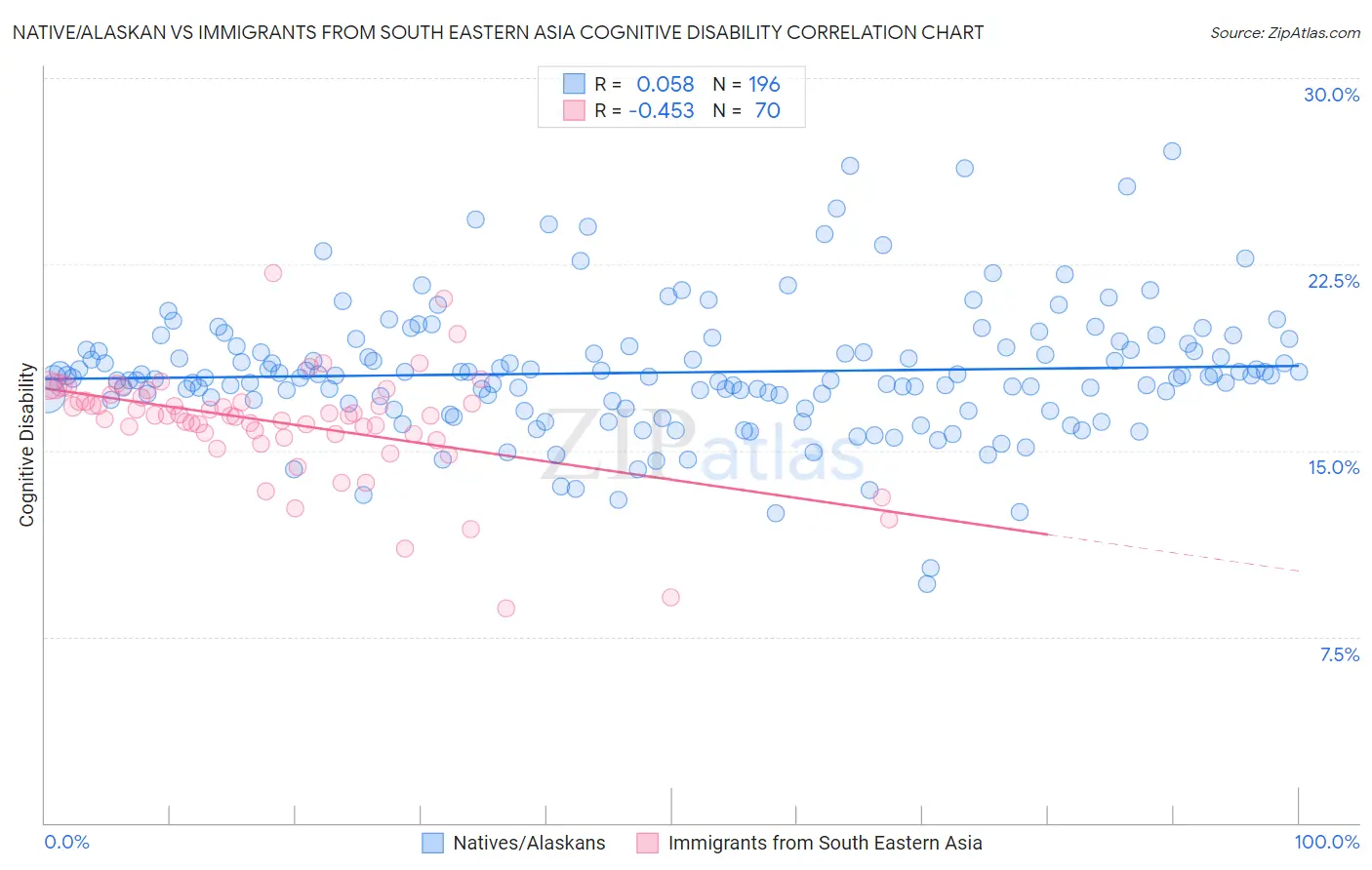 Native/Alaskan vs Immigrants from South Eastern Asia Cognitive Disability